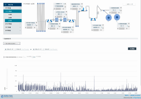 DPlus dashboard showing a cold rolling line process diagram and live vibration time-series