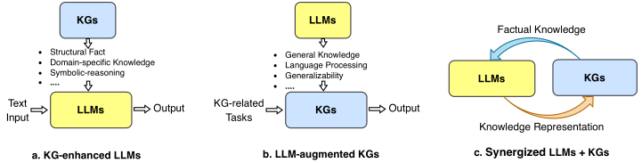 Three patterns for combining LLMs and knowledge graphs: KG-enhanced LLMs, LLM-augmented KGs, and synergised LLMs and KGs