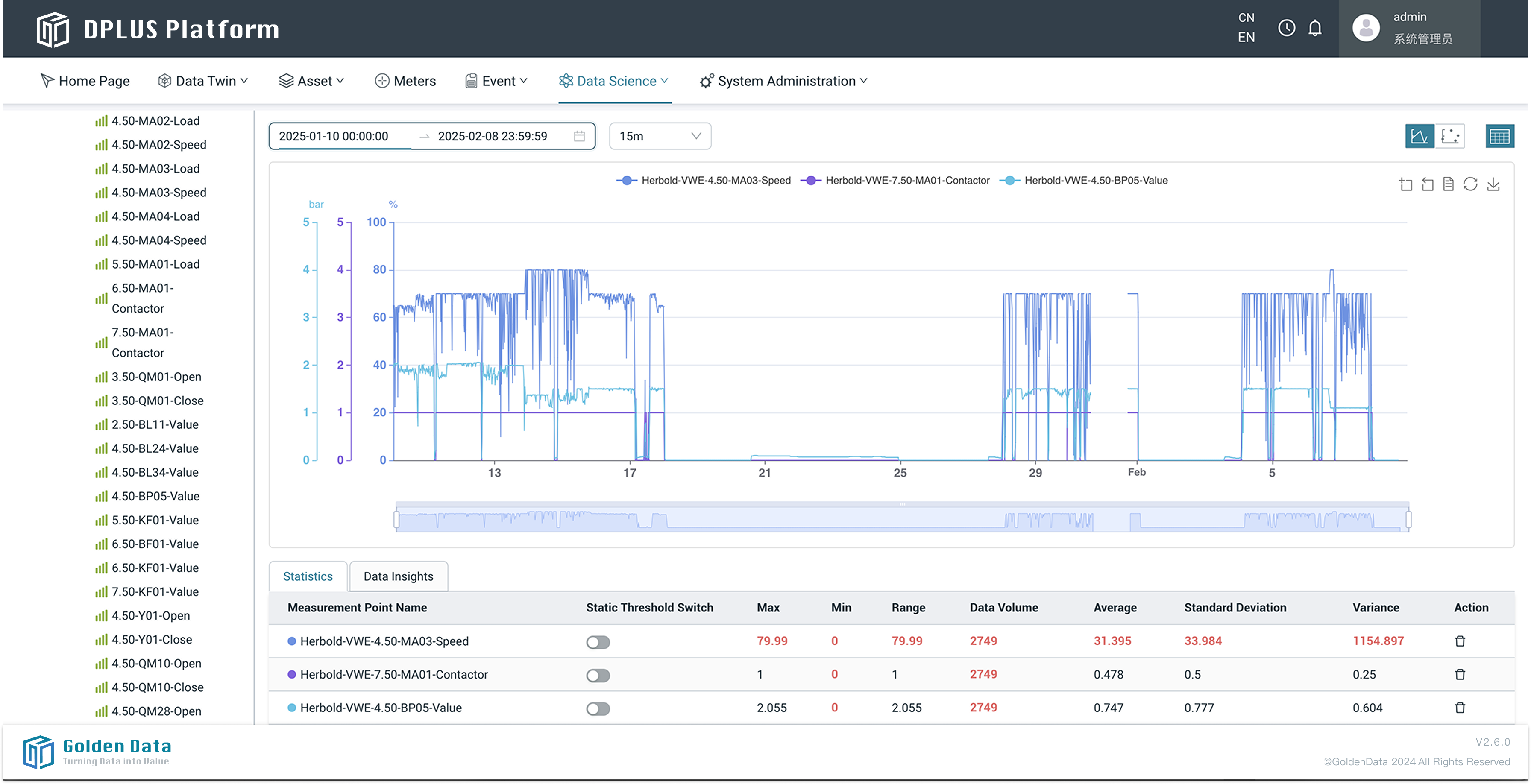 DPLUS Platform Historical Data Analysis