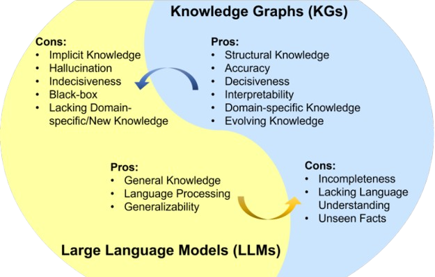 Summarization of the pros and cons for LLMs and KGs.