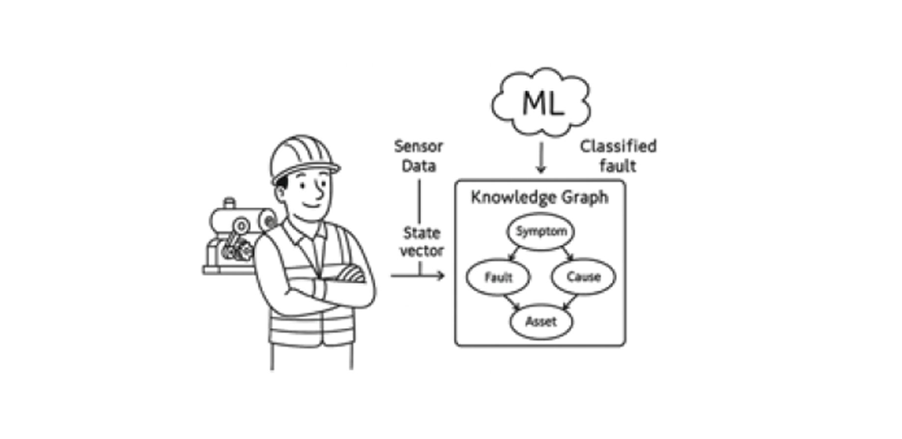 From Raw Data to Intelligent Diagnosis